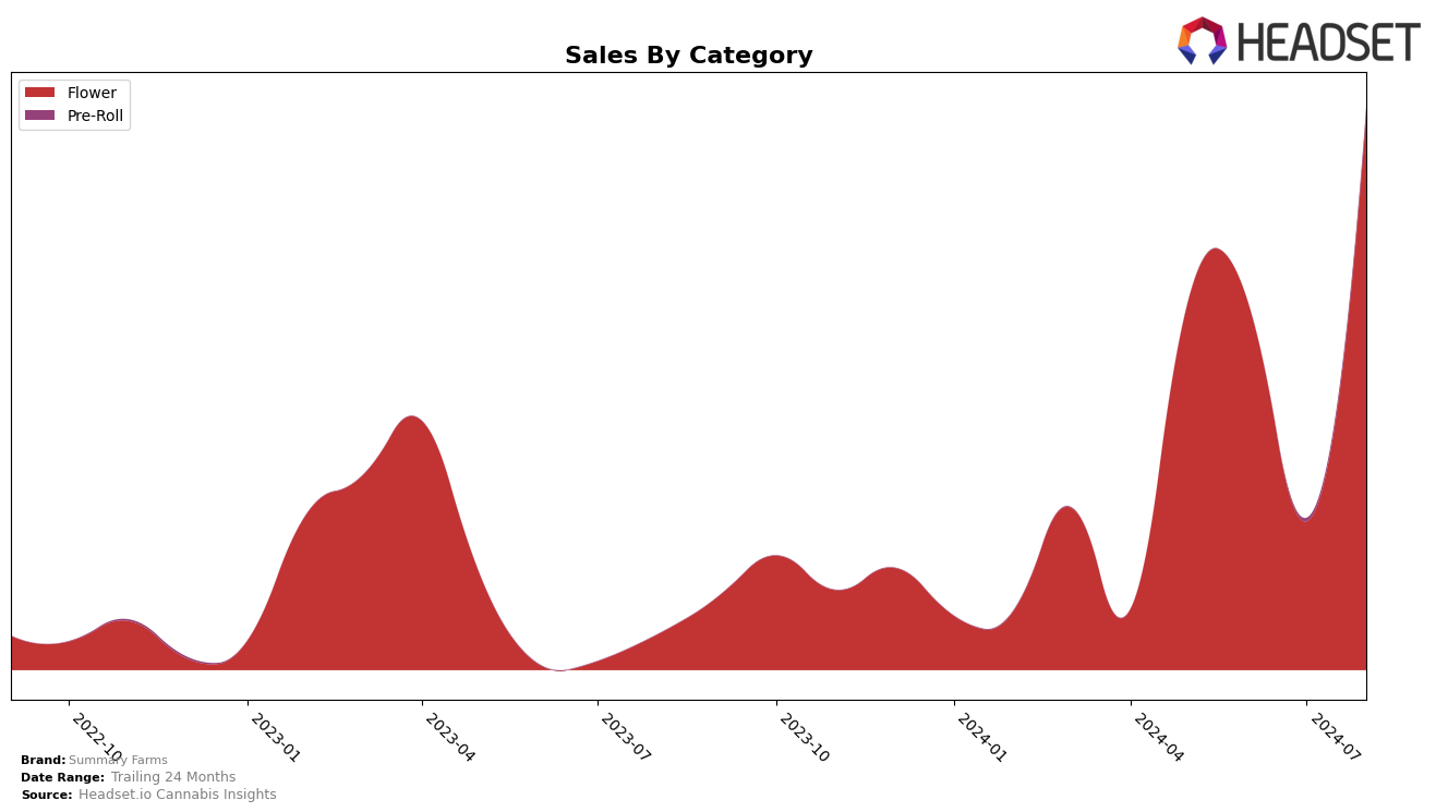 Summary Farms Historical Sales by Category