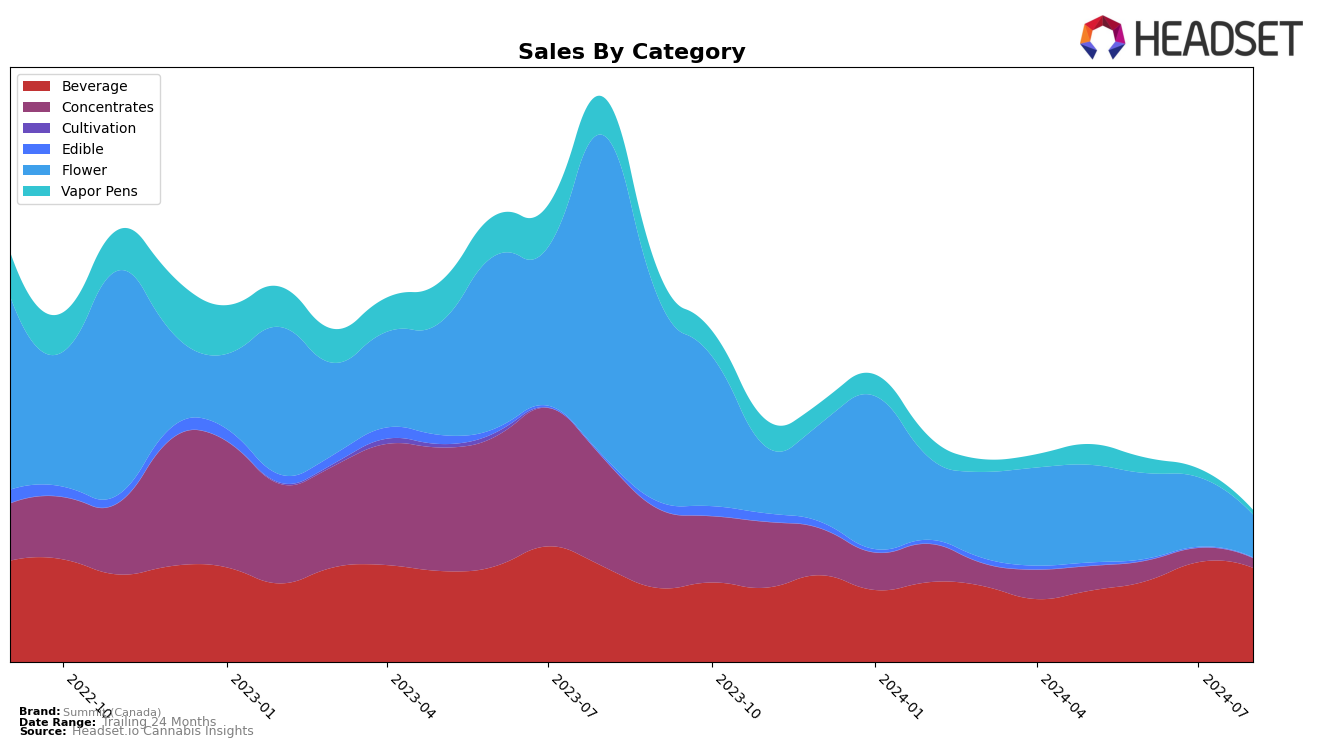 Summit (Canada) Historical Sales by Category