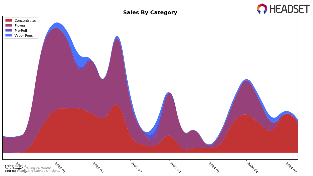 Summus Historical Sales by Category