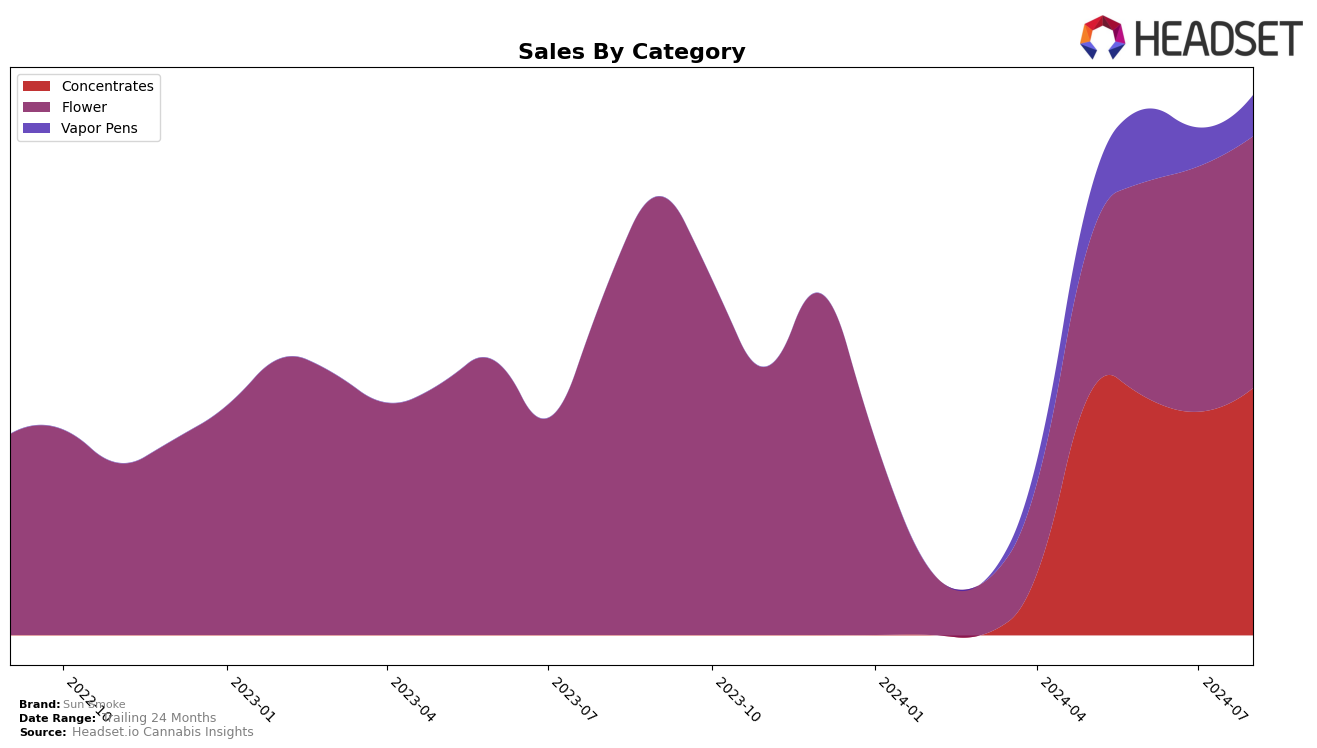 Sun Smoke Historical Sales by Category