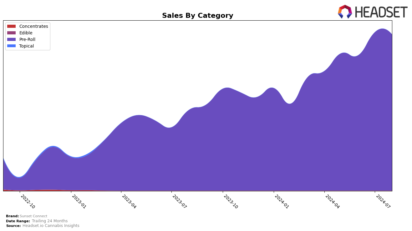 Sunset Connect Historical Sales by Category