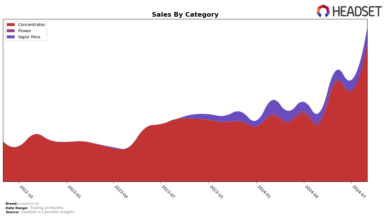 Sunshine Oil Historical Sales by Category