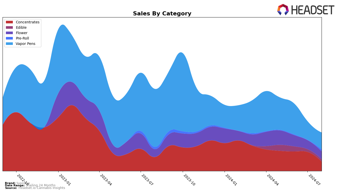 Superflux Historical Sales by Category