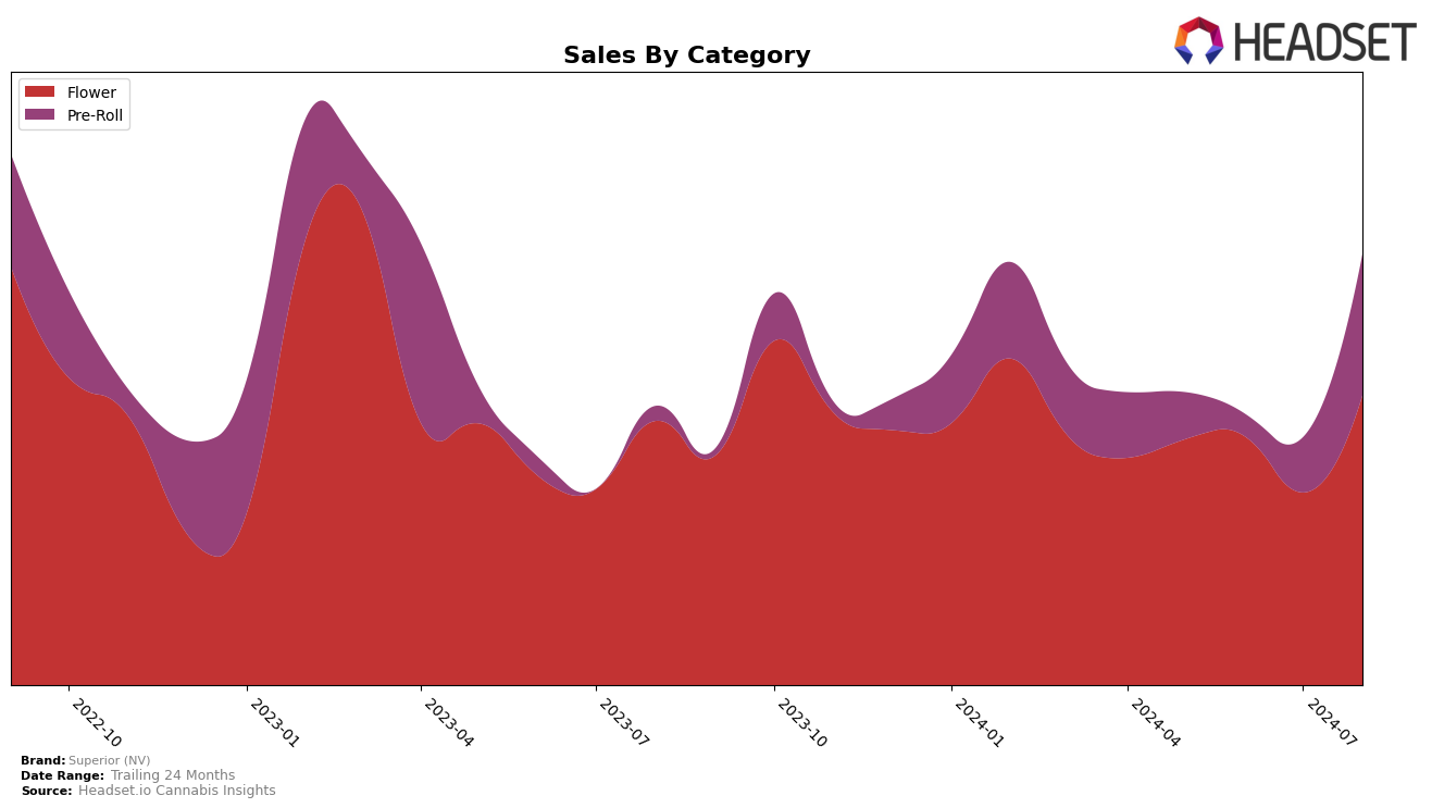 Superior (NV) Historical Sales by Category