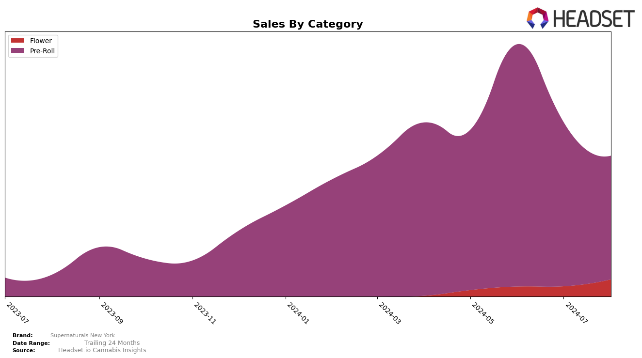 Supernaturals New York Historical Sales by Category