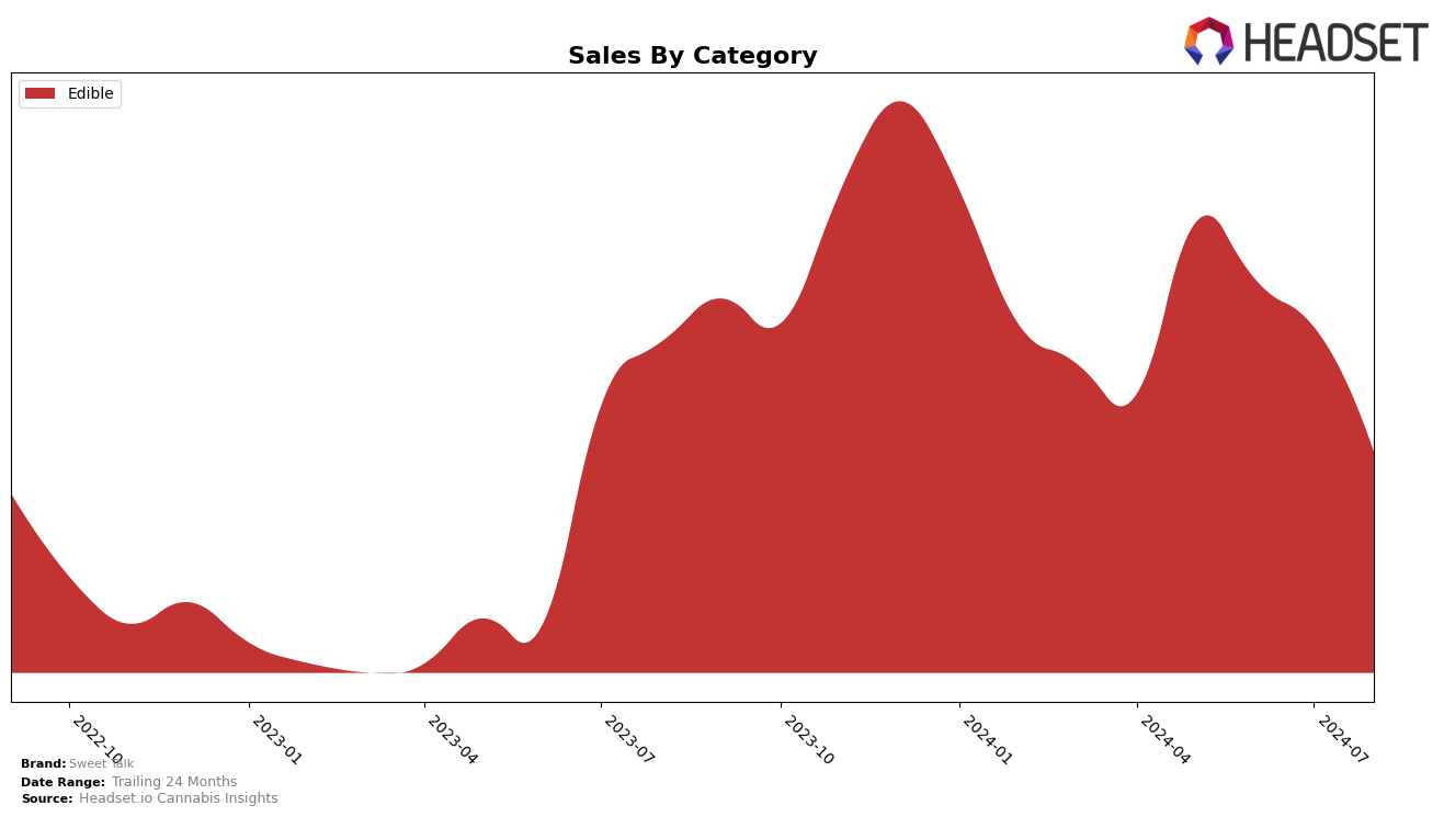 Sweet Talk Historical Sales by Category