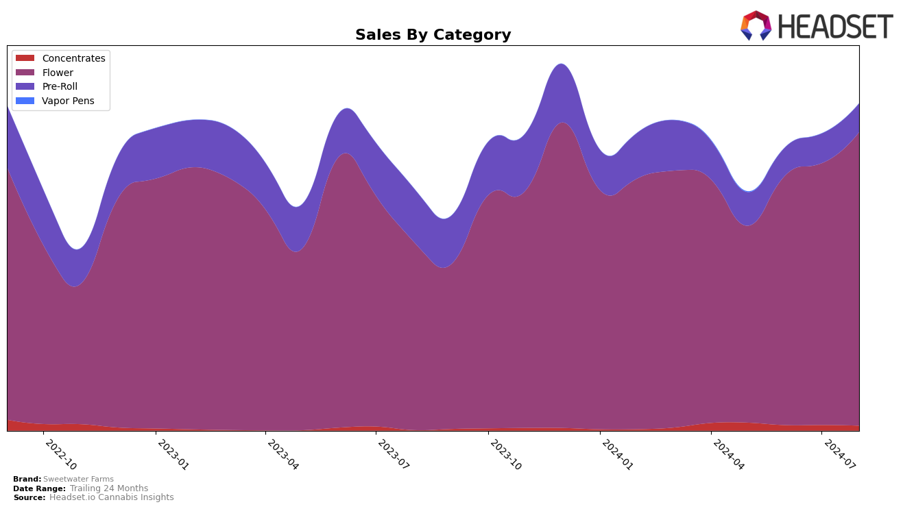 Sweetwater Farms Historical Sales by Category