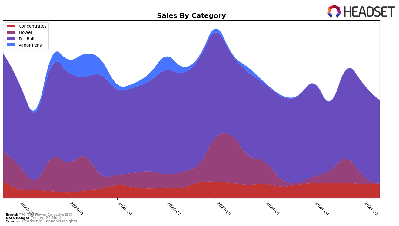 TFC (The Flower Collective LTD) Historical Sales by Category