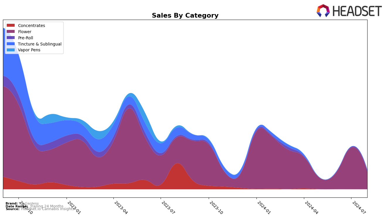 TJ's Gardens Historical Sales by Category