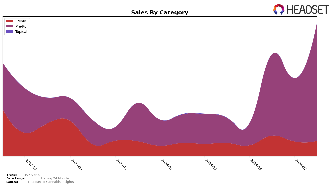 TONIC (NY) Historical Sales by Category