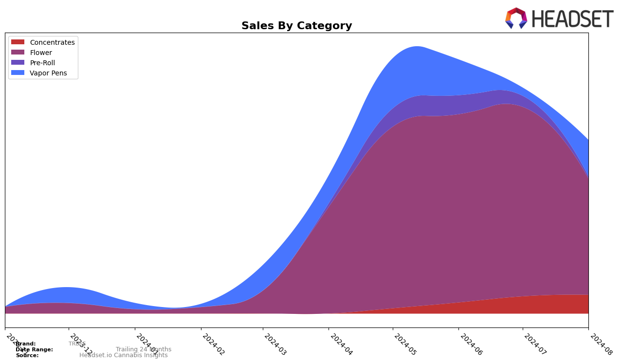 TREES Historical Sales by Category