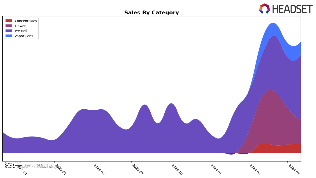 TRIP Historical Sales by Category