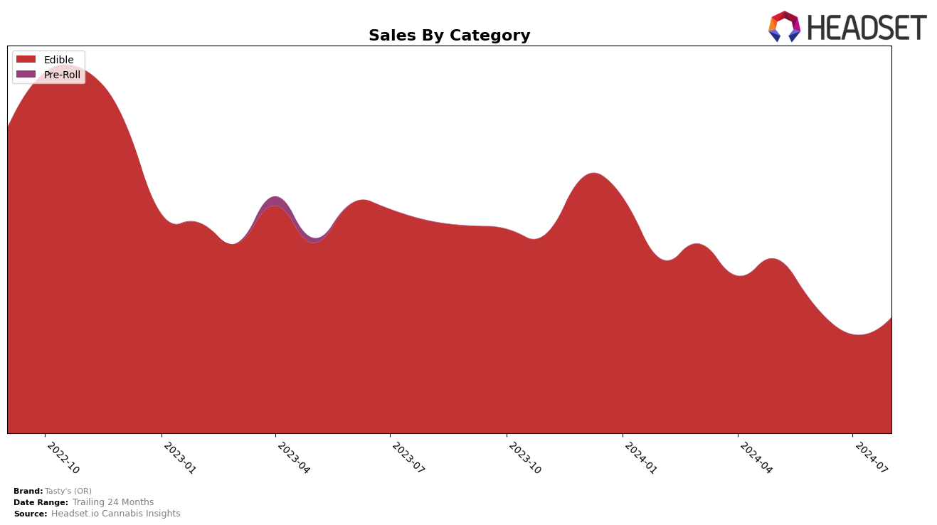 Tasty's (OR) Historical Sales by Category