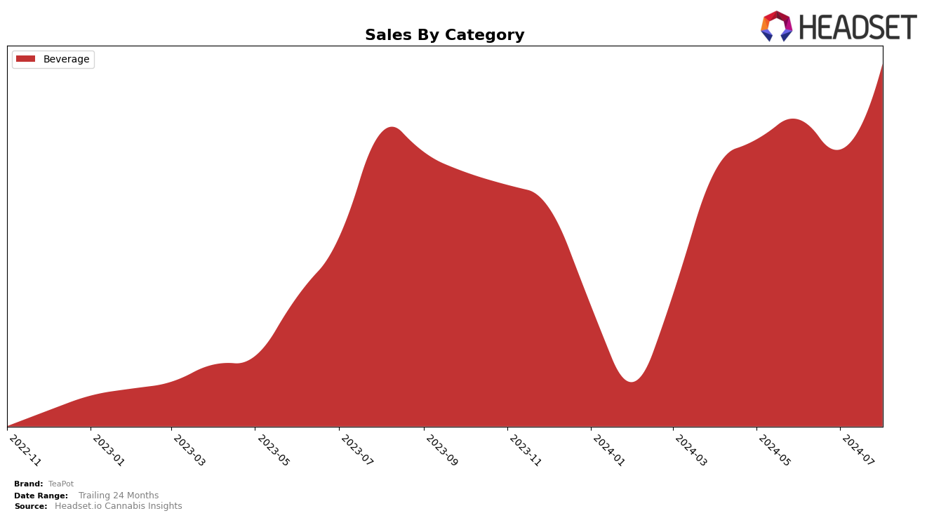 TeaPot Historical Sales by Category