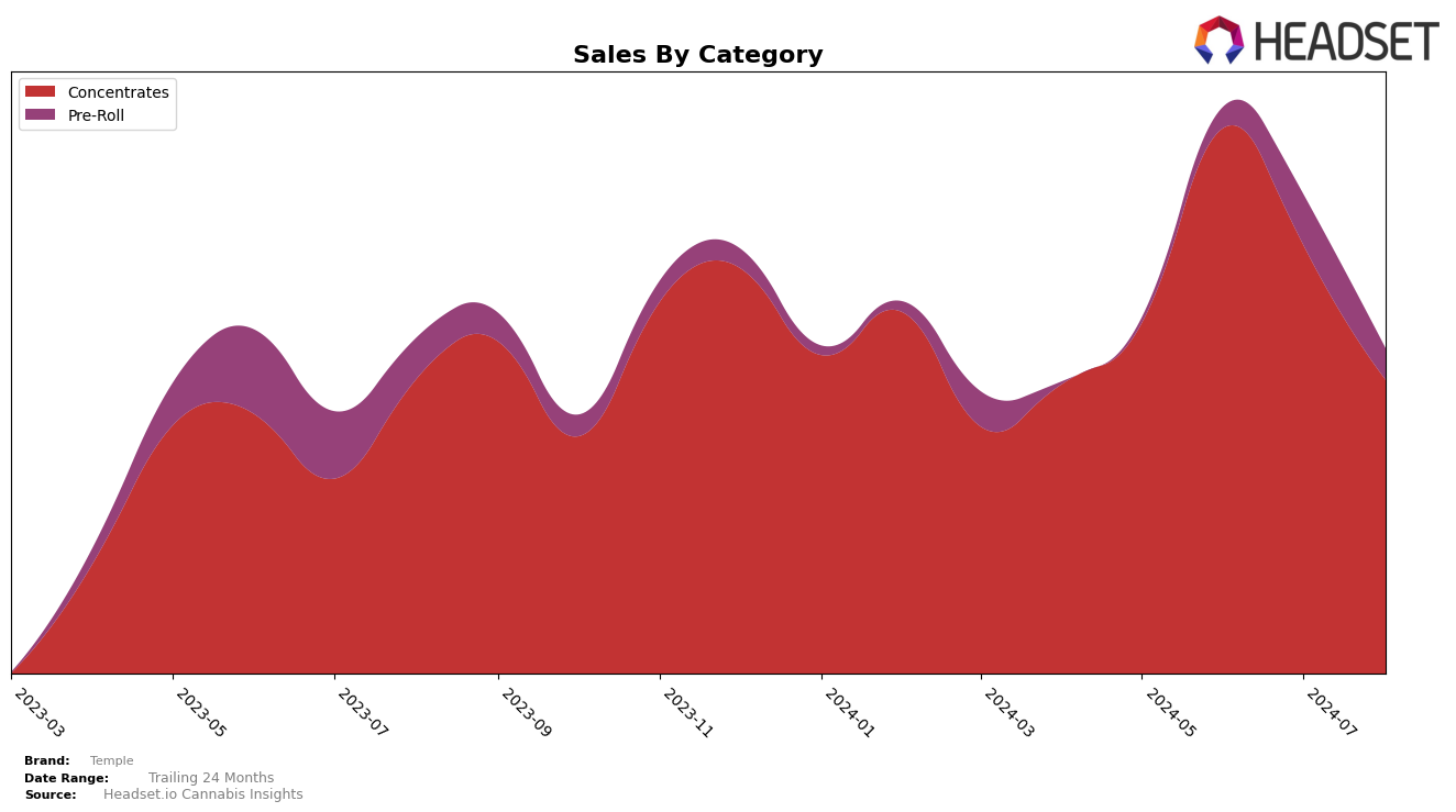 Temple Historical Sales by Category