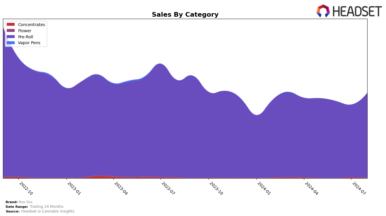 Terp Stix Historical Sales by Category