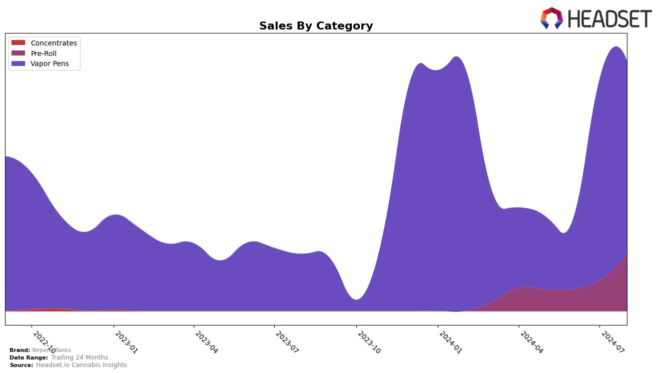 Terpene Tanks Historical Sales by Category