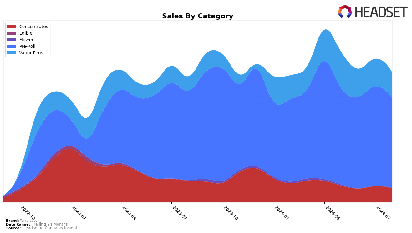 Terra Labs Historical Sales by Category