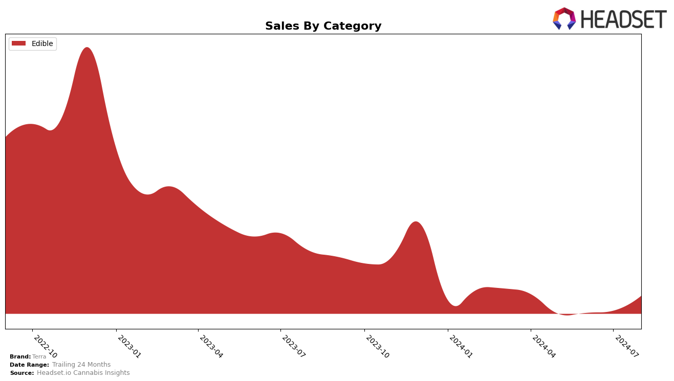 Terra Historical Sales by Category