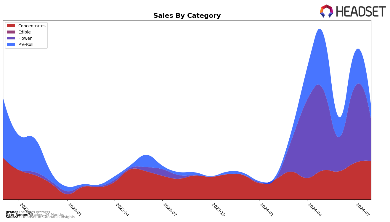 The Blues Brothers Historical Sales by Category