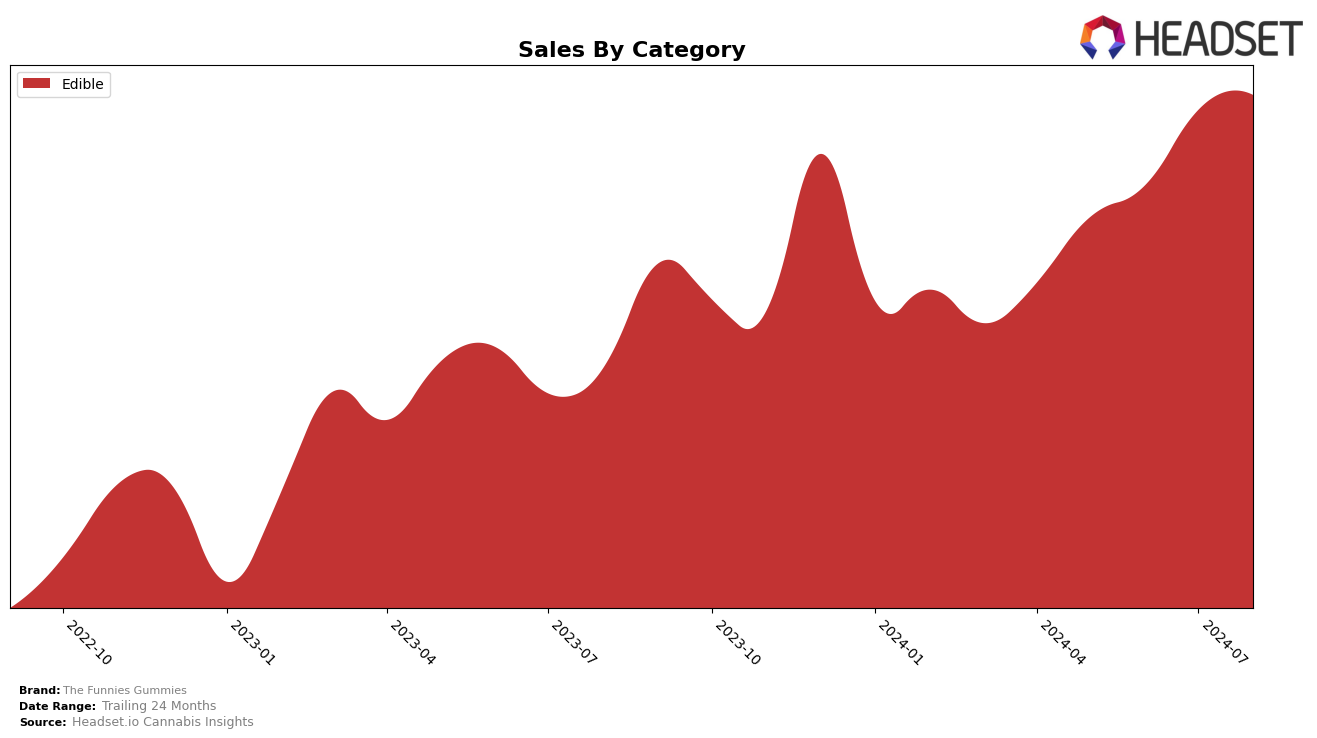 The Funnies Gummies Historical Sales by Category