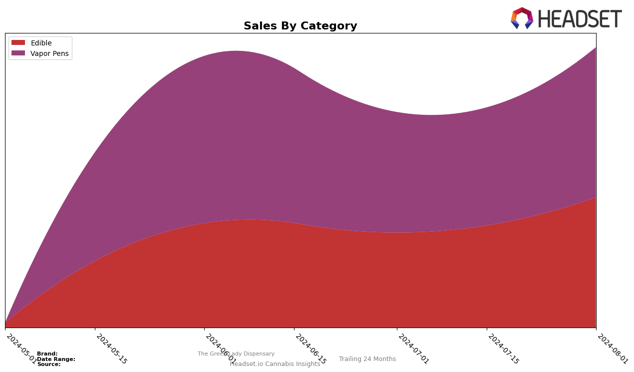 The Green Lady Dispensary Historical Sales by Category