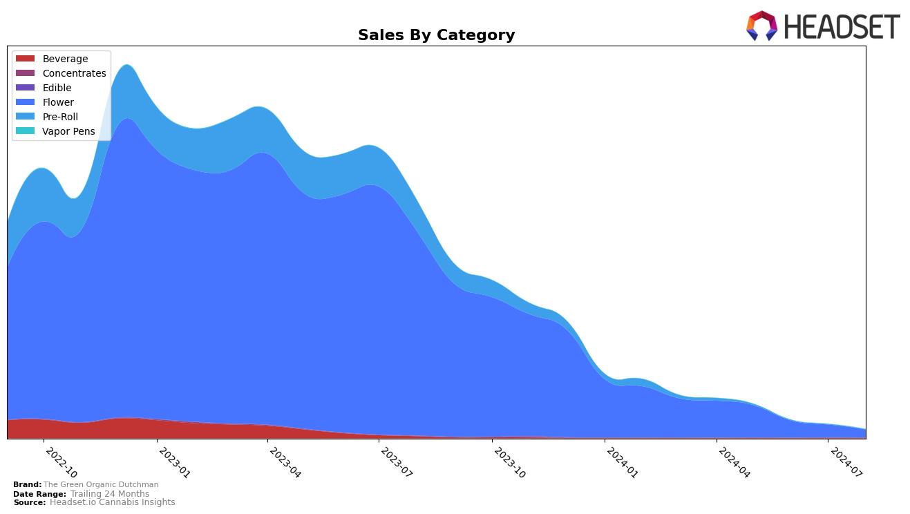 The Green Organic Dutchman Historical Sales by Category