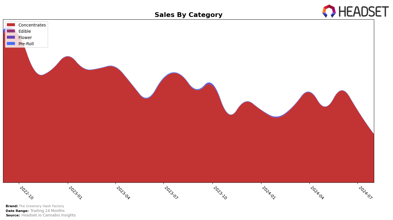 The Greenery Hash Factory Historical Sales by Category