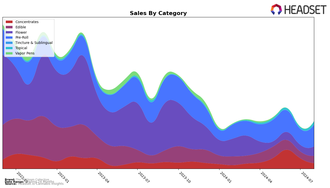 The Heirloom Collective Historical Sales by Category