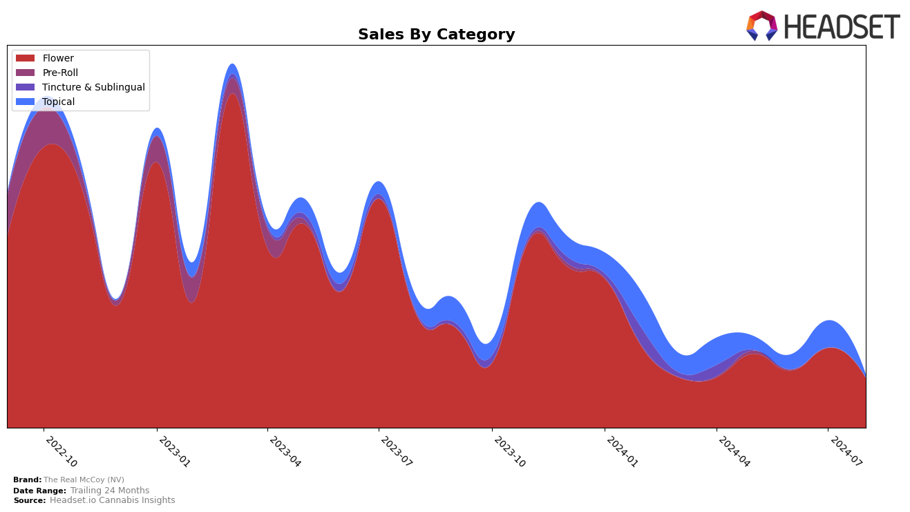 The Real McCoy (NV) Historical Sales by Category