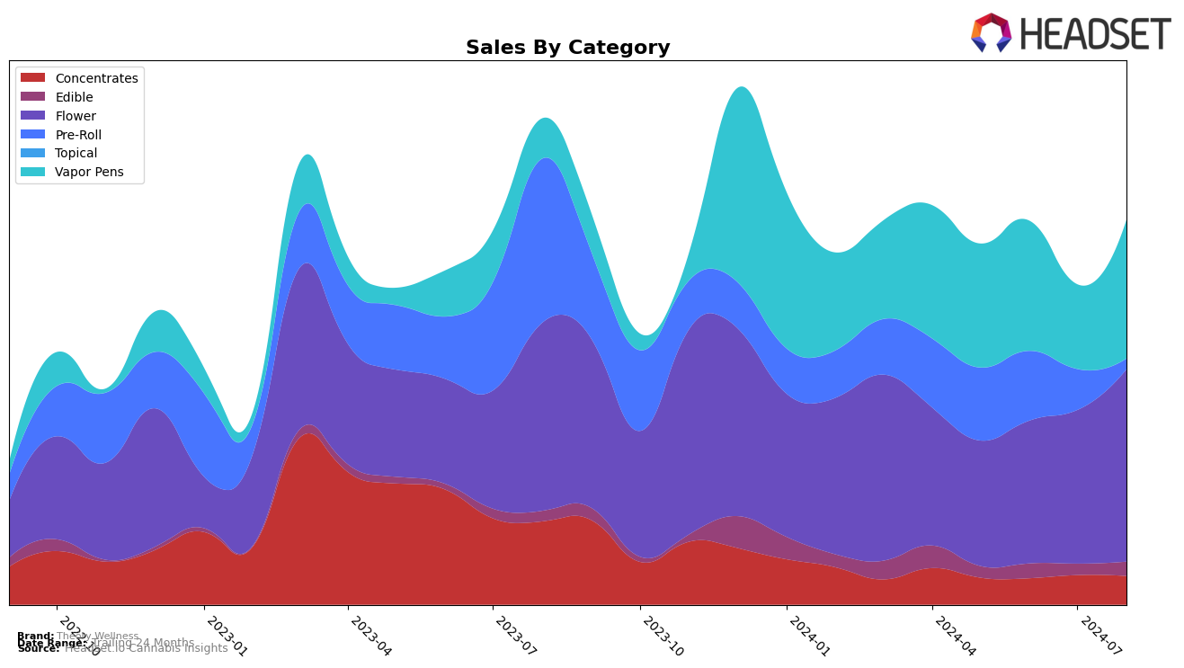 Theory Wellness Historical Sales by Category