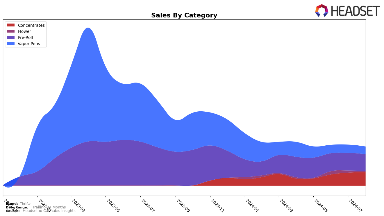 Thrifty Historical Sales by Category