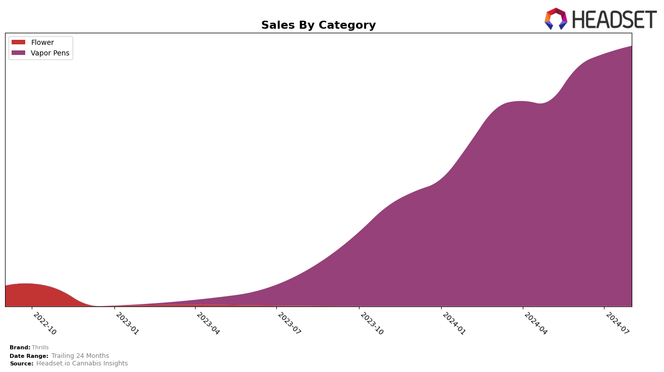 Thrills Historical Sales by Category