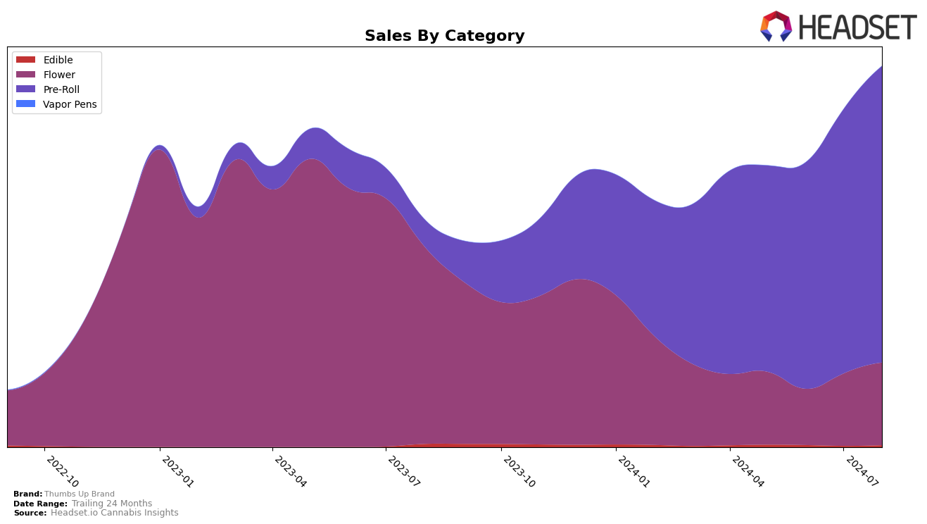 Thumbs Up Brand Historical Sales by Category