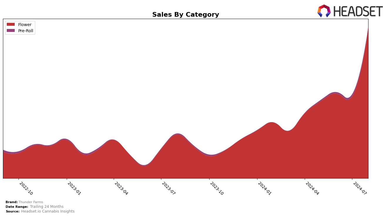 Thunder Farms Historical Sales by Category