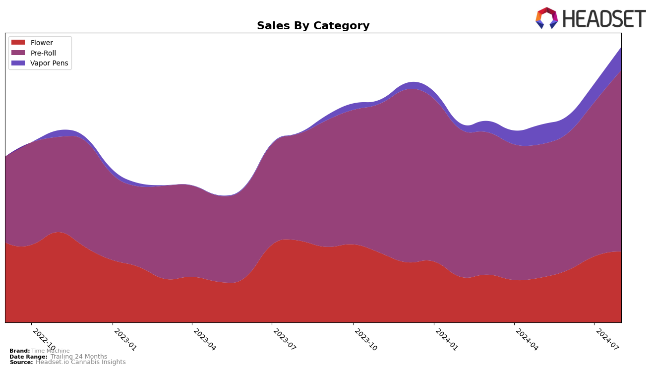 Time Machine Historical Sales by Category