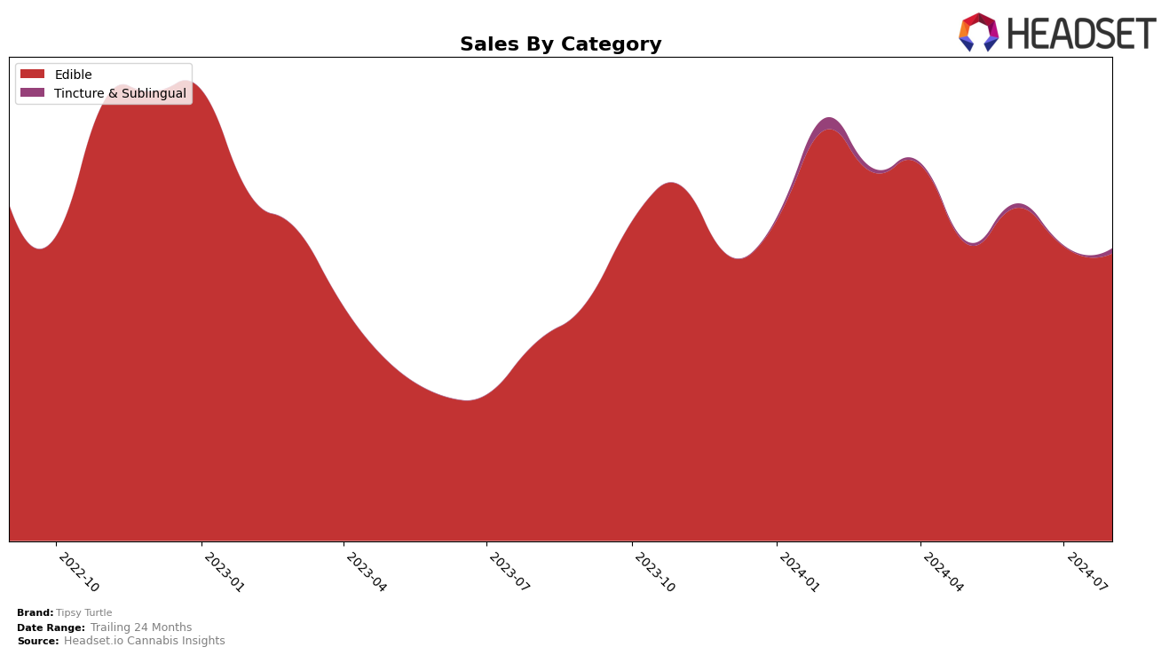 Tipsy Turtle Historical Sales by Category