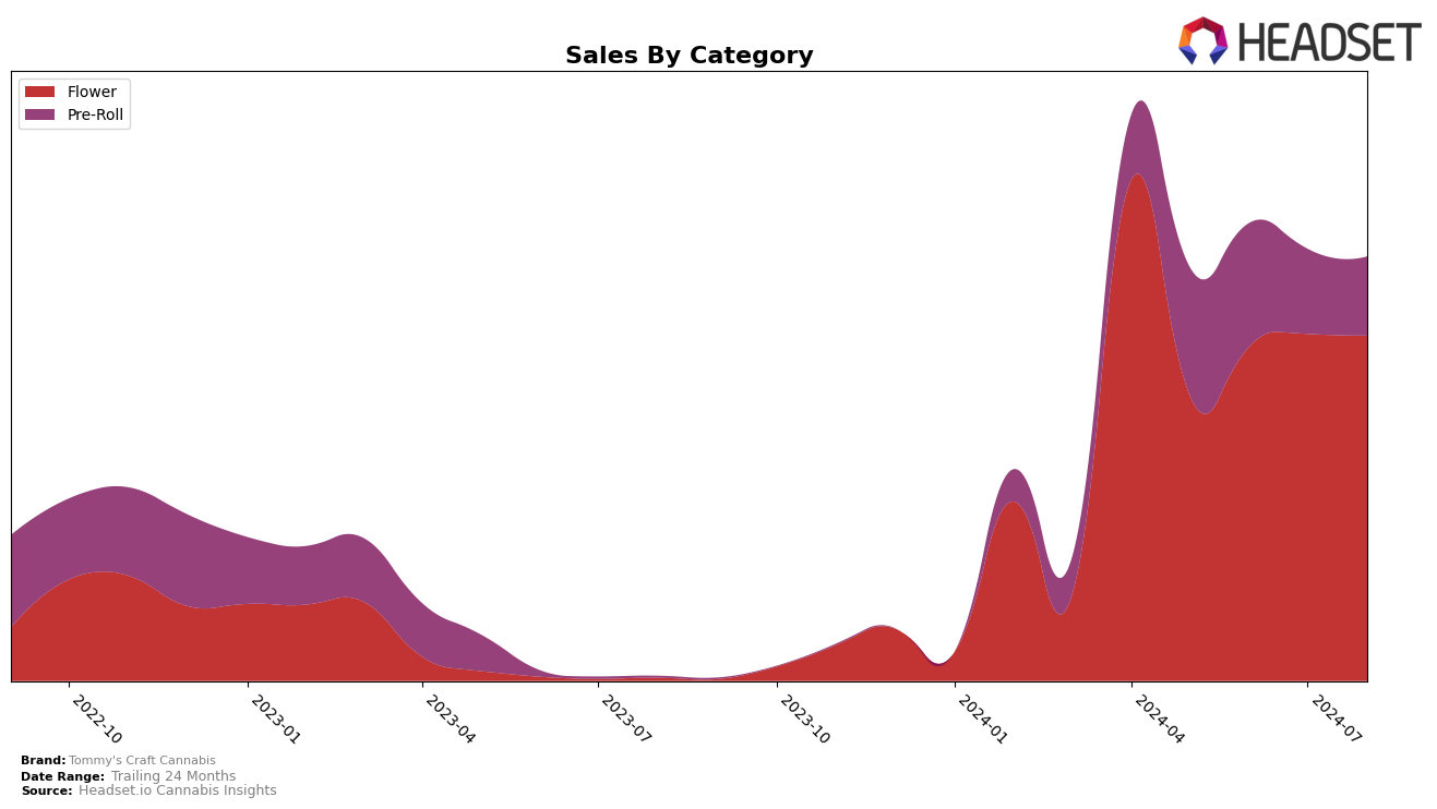 Tommy's Craft Cannabis Historical Sales by Category