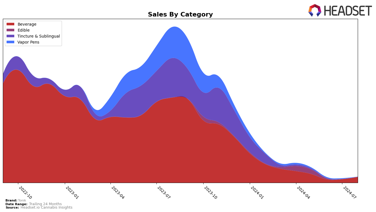 Tonik Historical Sales by Category