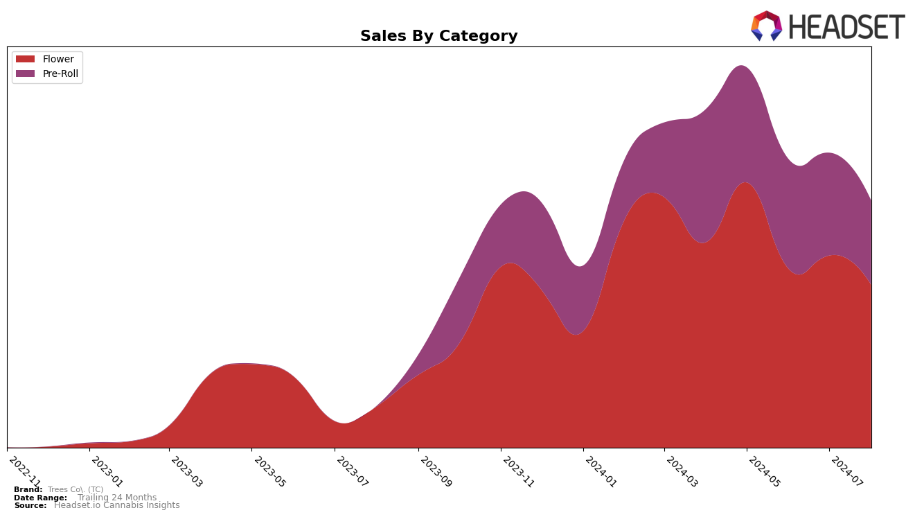 Trees Co. (TC) Historical Sales by Category