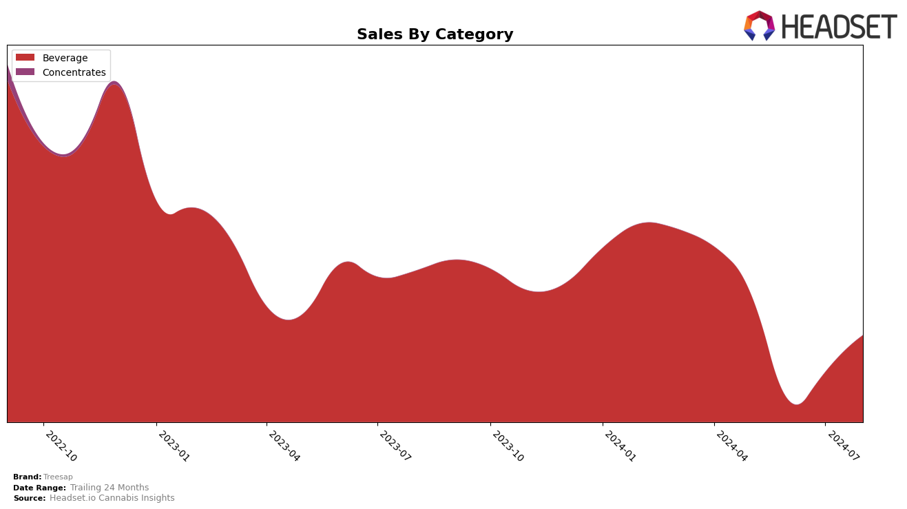 Treesap Historical Sales by Category