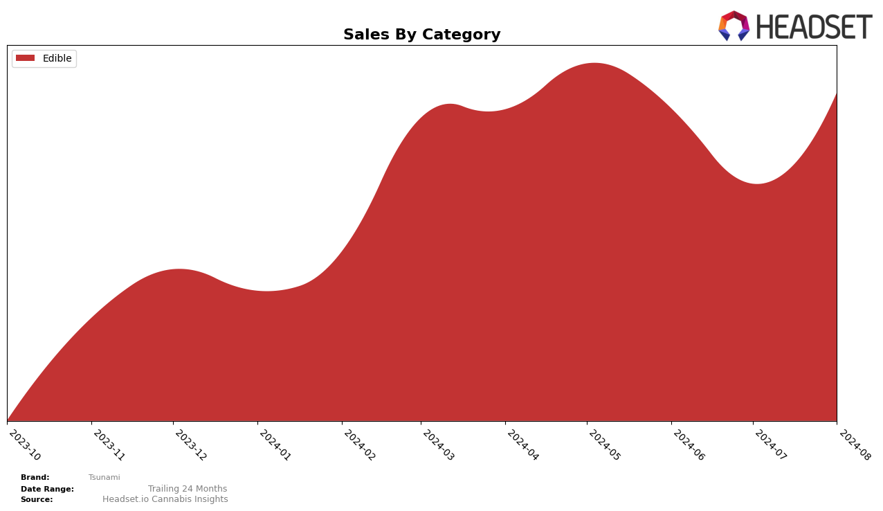 Tsunami Historical Sales by Category