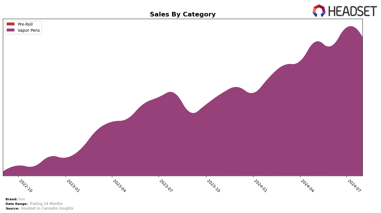 Turn Historical Sales by Category