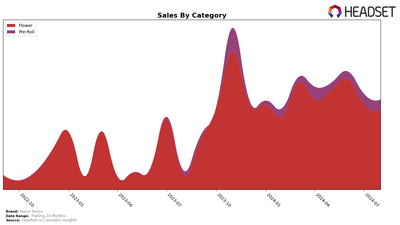 Twelve Twelve Historical Sales by Category