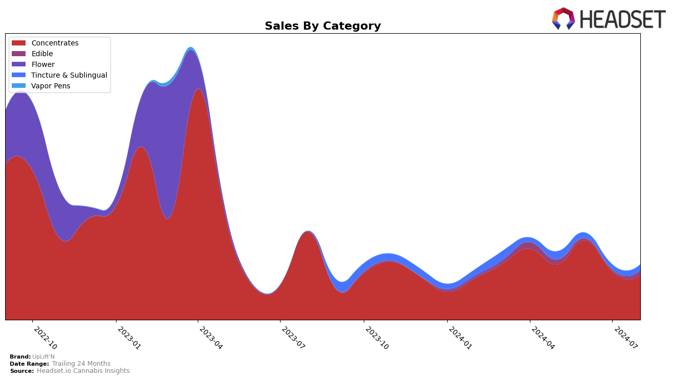 UpLift'N Historical Sales by Category