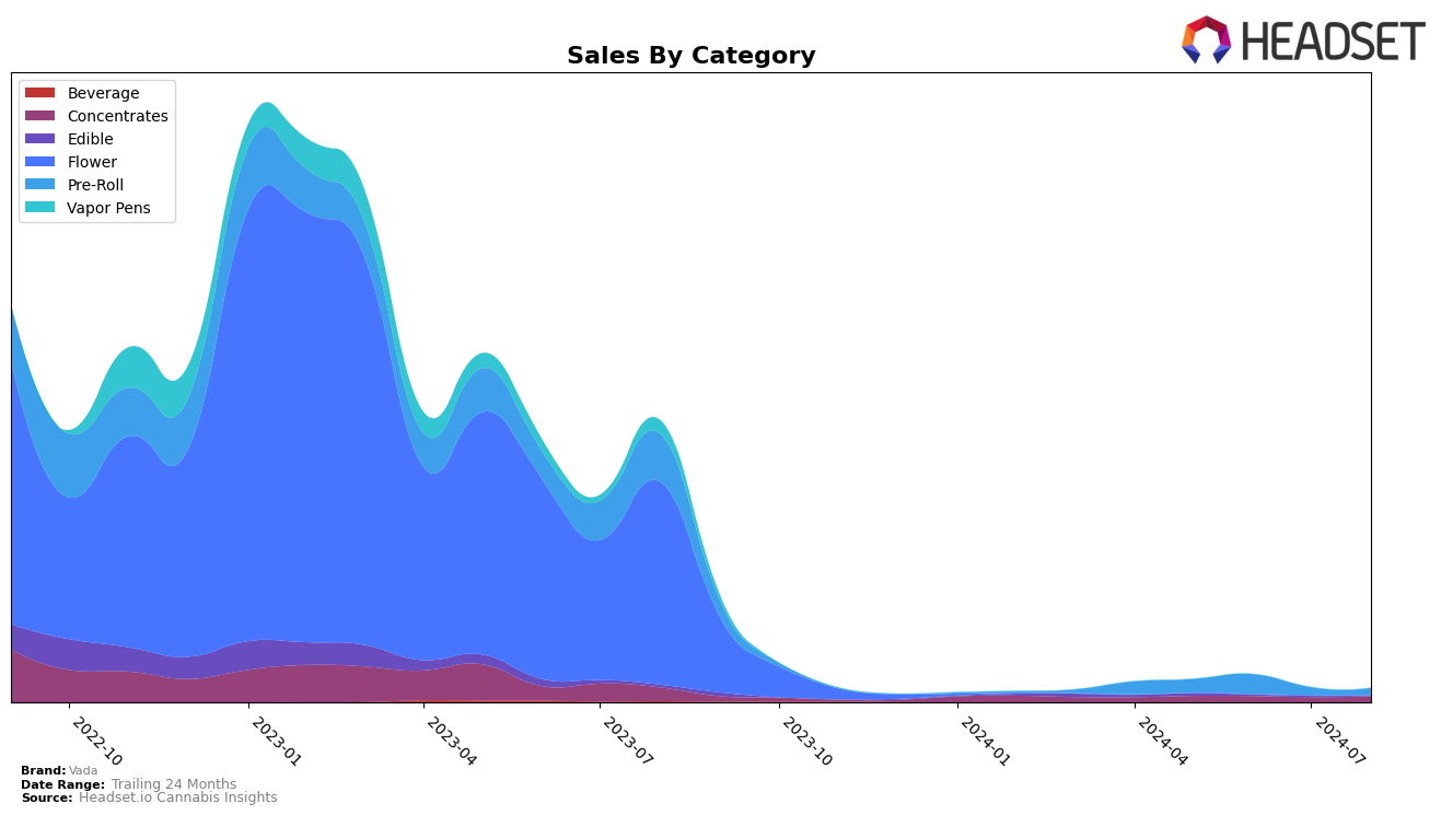 Vada Historical Sales by Category