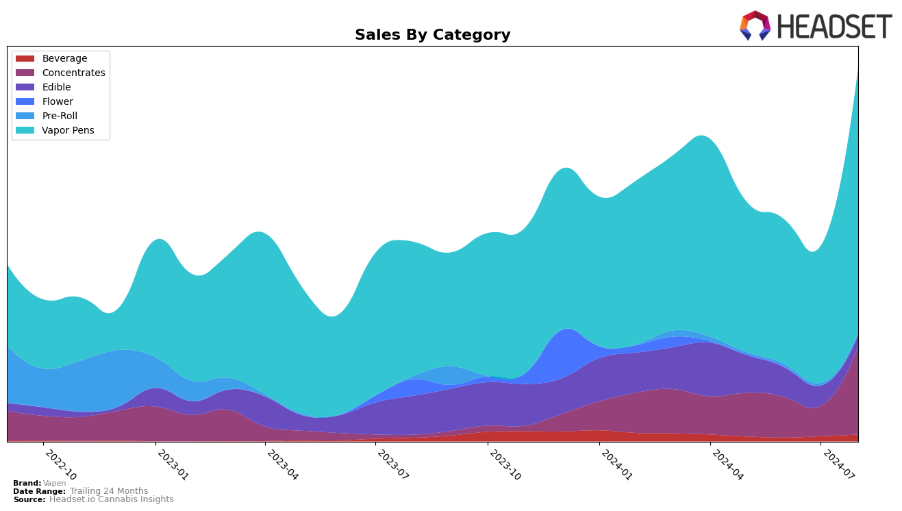 Vapen Historical Sales by Category