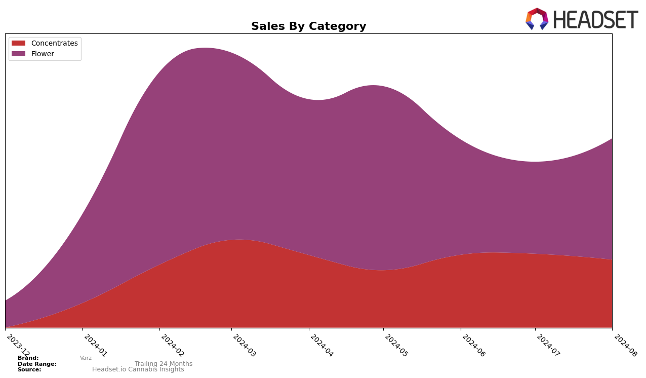 Varz Historical Sales by Category