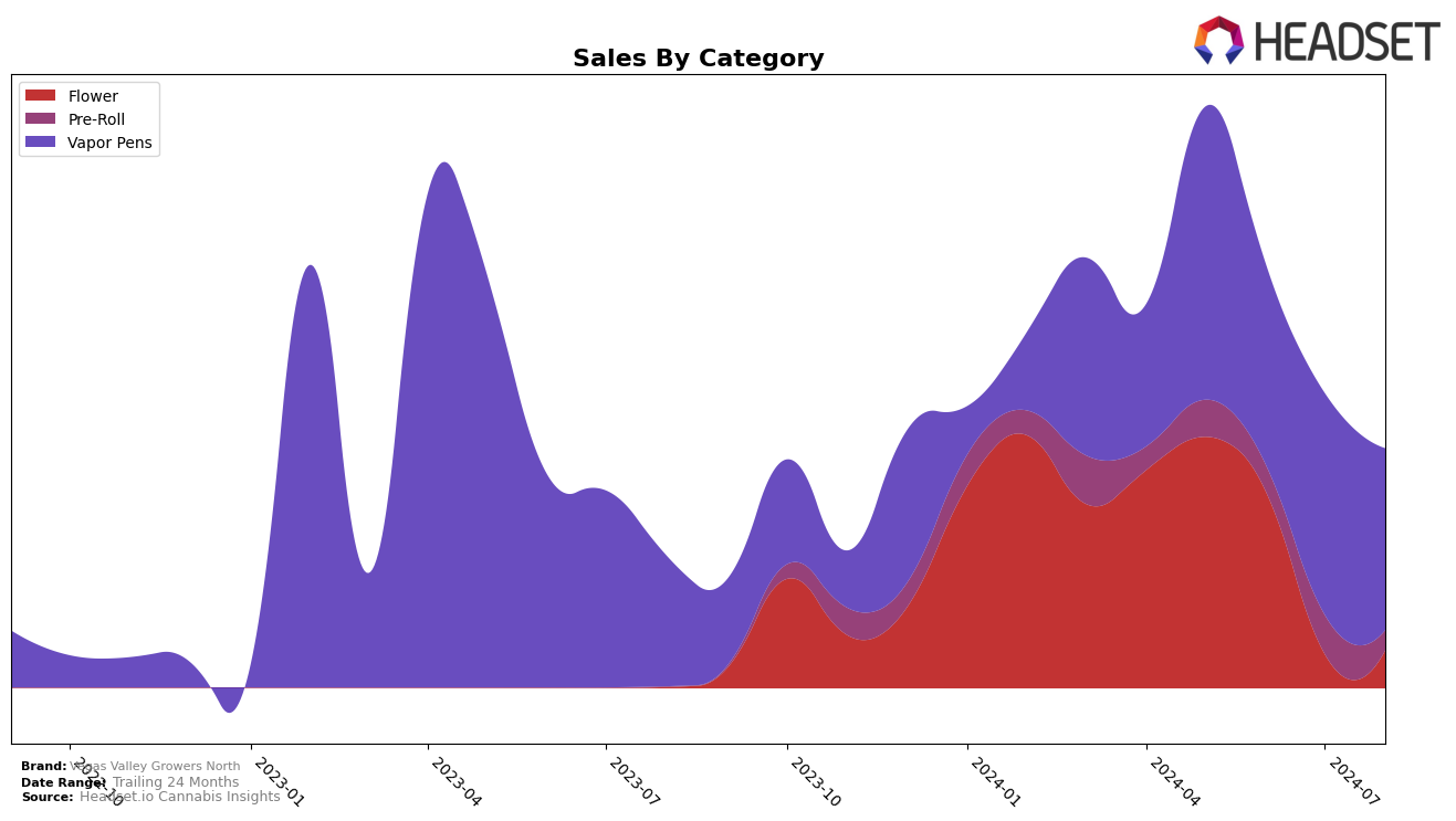 Vegas Valley Growers North Historical Sales by Category