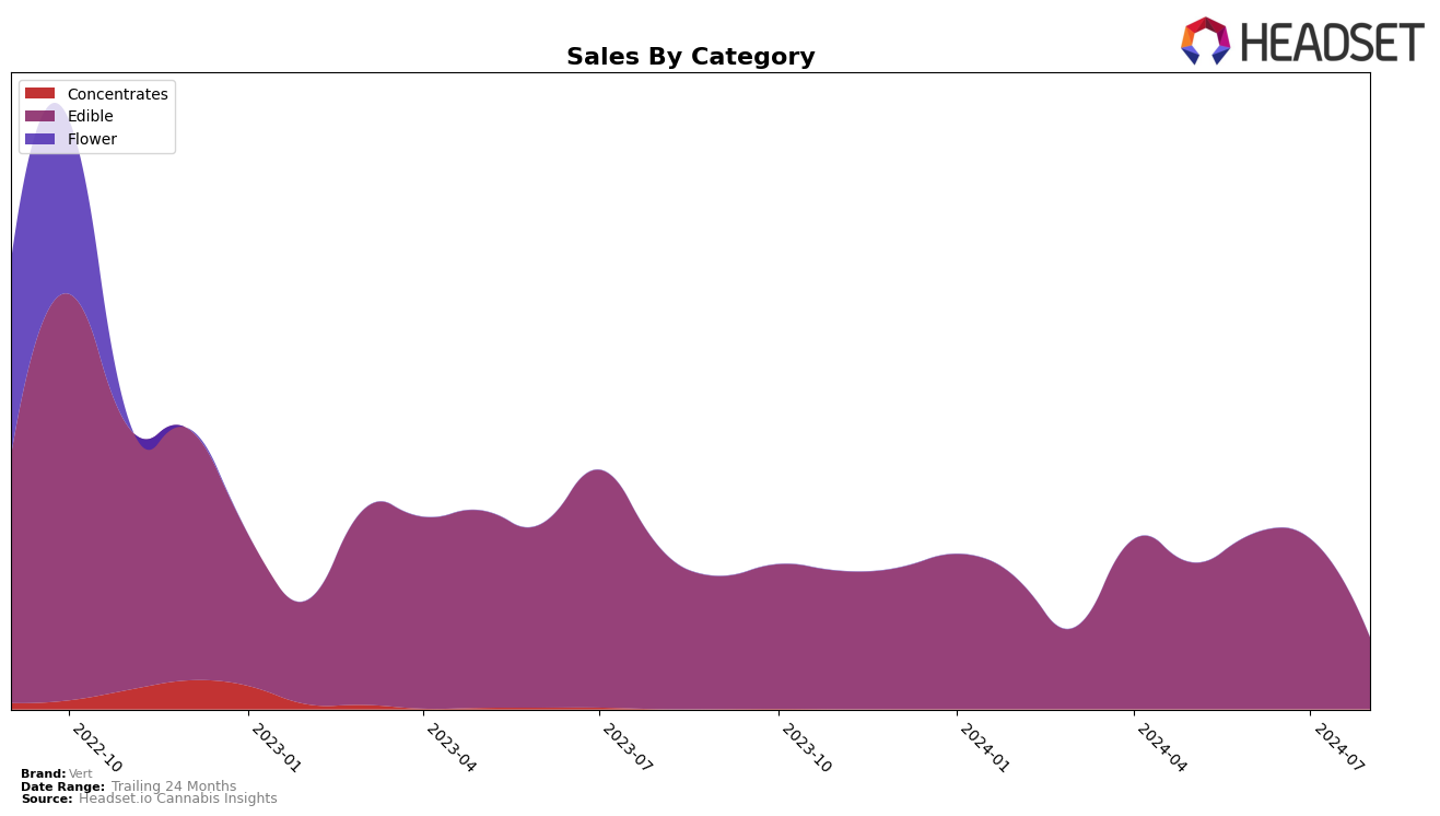 Vert Historical Sales by Category